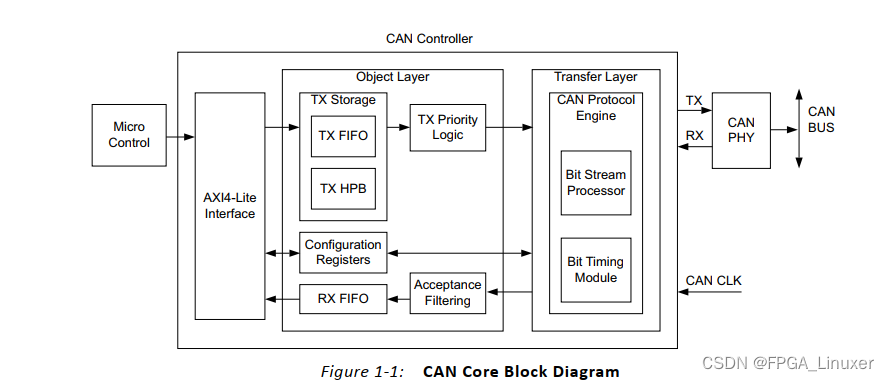 xilinx AXI CAN驱动开发