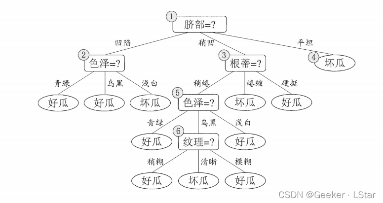 未剪枝决策树