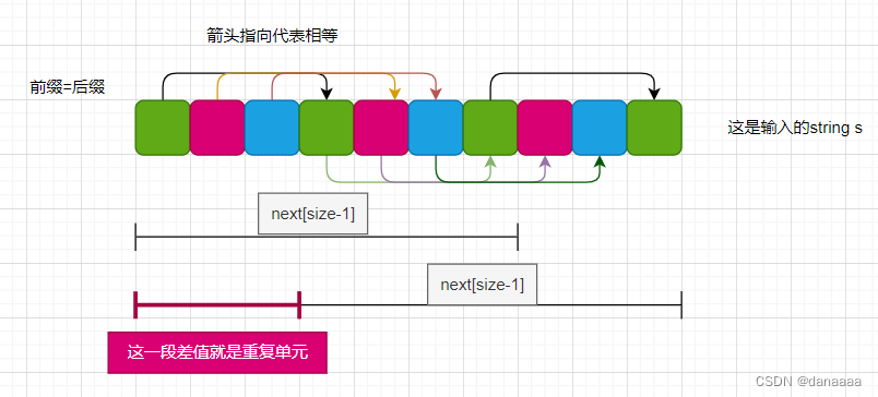 算法力扣刷题 二十六【459.重复的子字符串】