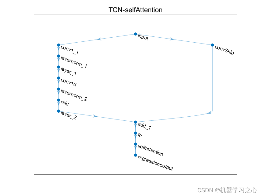 <span style='color:red;'>时序</span><span style='color:red;'>预测</span> | <span style='color:red;'>MATLAB</span><span style='color:red;'>实现</span>TCN-Attention自<span style='color:red;'>注意力</span><span style='color:red;'>机制</span>结合<span style='color:red;'>时间</span><span style='color:red;'>卷</span><span style='color:red;'>积</span><span style='color:red;'>神经</span><span style='color:red;'>网络</span><span style='color:red;'>时间</span>序列<span style='color:red;'>预测</span>