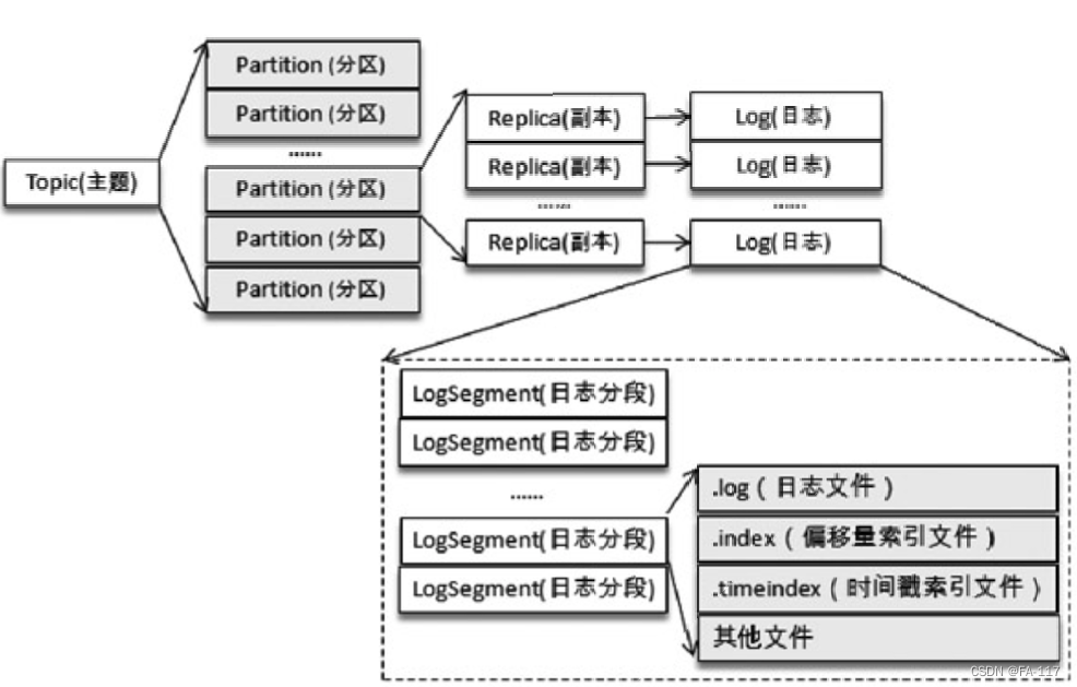 Kafka消息存储