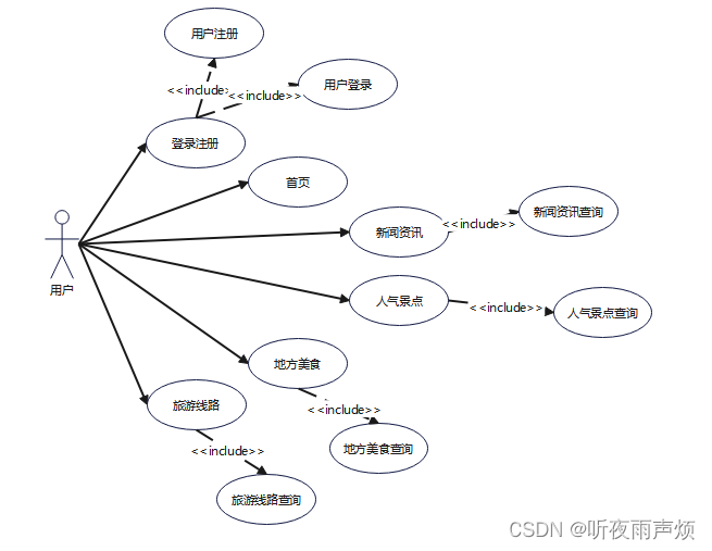 <span style='color:red;'>基于</span>Spring Boot+Vue的<span style='color:red;'>旅游</span><span style='color:red;'>网站</span>平台