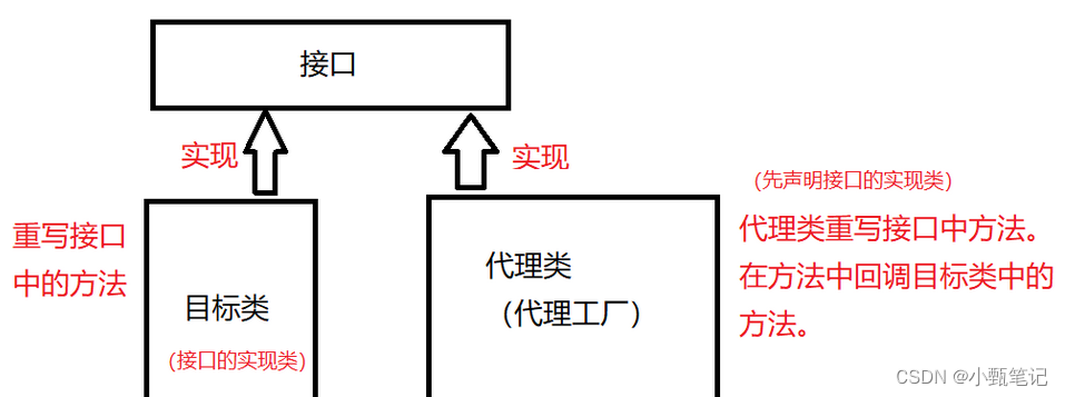 jdk动态代理和CGLIBE代理