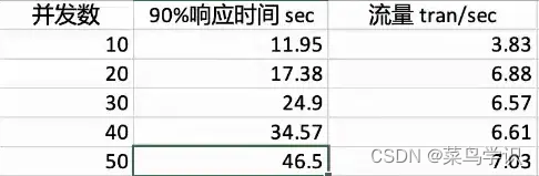 jmeter的常用功能及在测试中的基本使用和压测实战