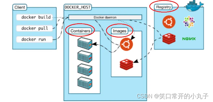 docker原理<span style='color:red;'>和</span><span style='color:red;'>基本</span><span style='color:red;'>概念</span>