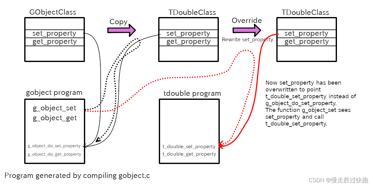 Gobject tutorial 八