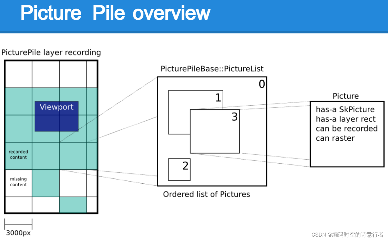 阅读笔记：Multi-threaded Rasterization in the Chromium Compositor