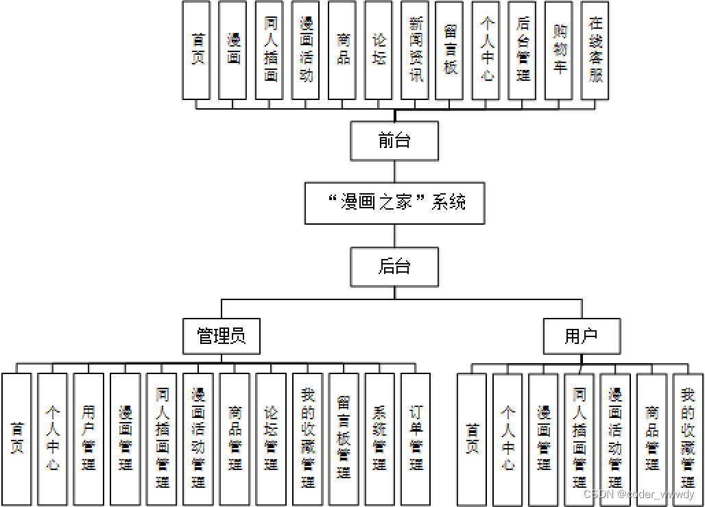 基于springboot的“漫画之家”系统