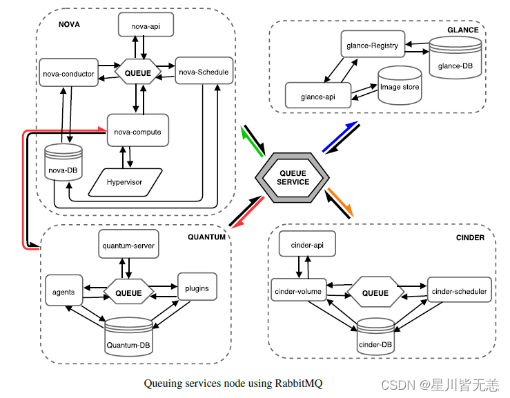 大数据云计算之OpenStack