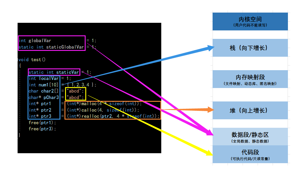 【C语言】—— 动态内存管理