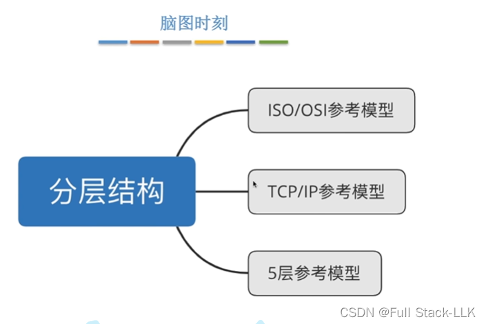 计算机网络-TCP/IP模型及五层参考模型(OSI与TCP/IP相同点 不同点 5层参考模型及数据封装与解封装)