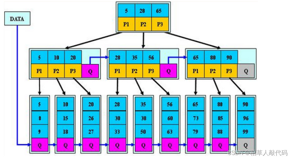 【高阶数据结构】B-数、B+树、B*树的原理