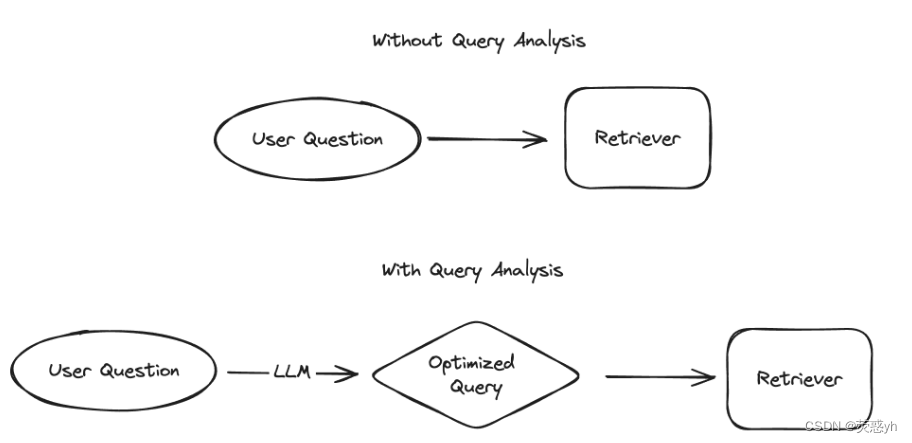 LangChain使用实例——Query analysis