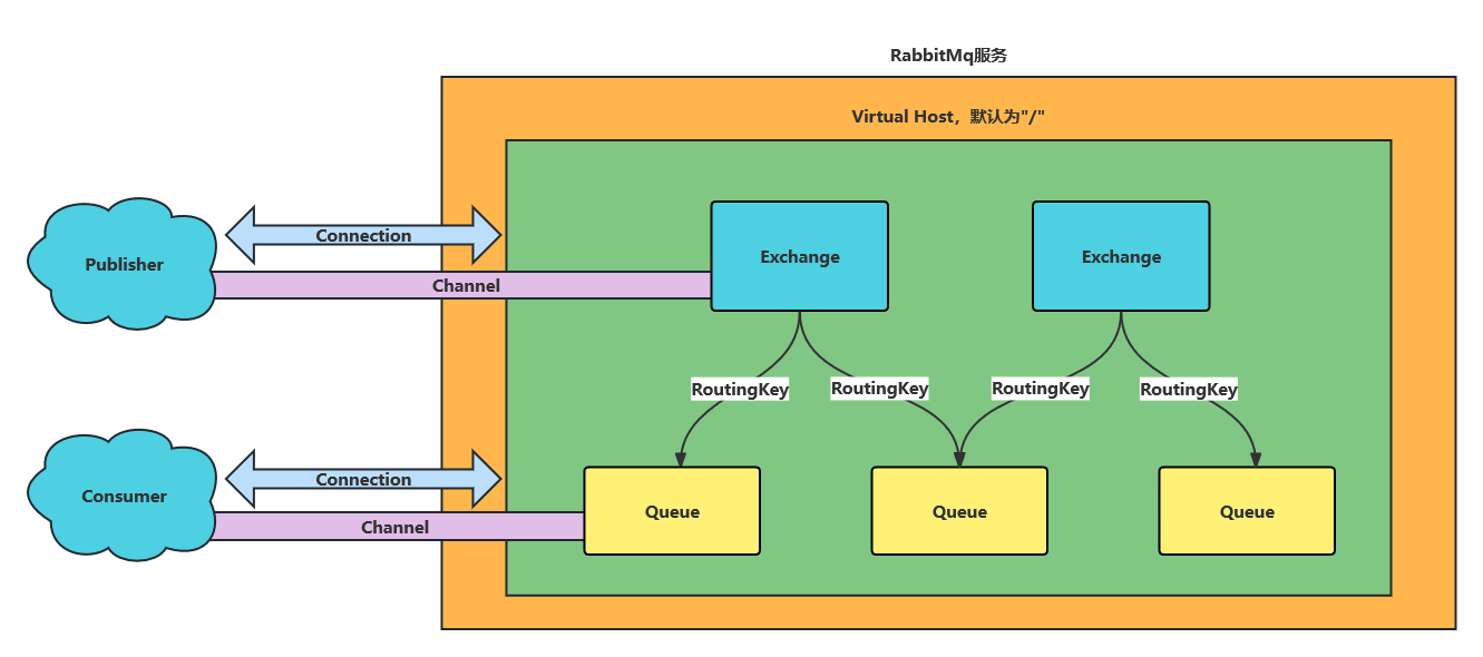 SpringBoot整合RabbitMQ的快速使用教程