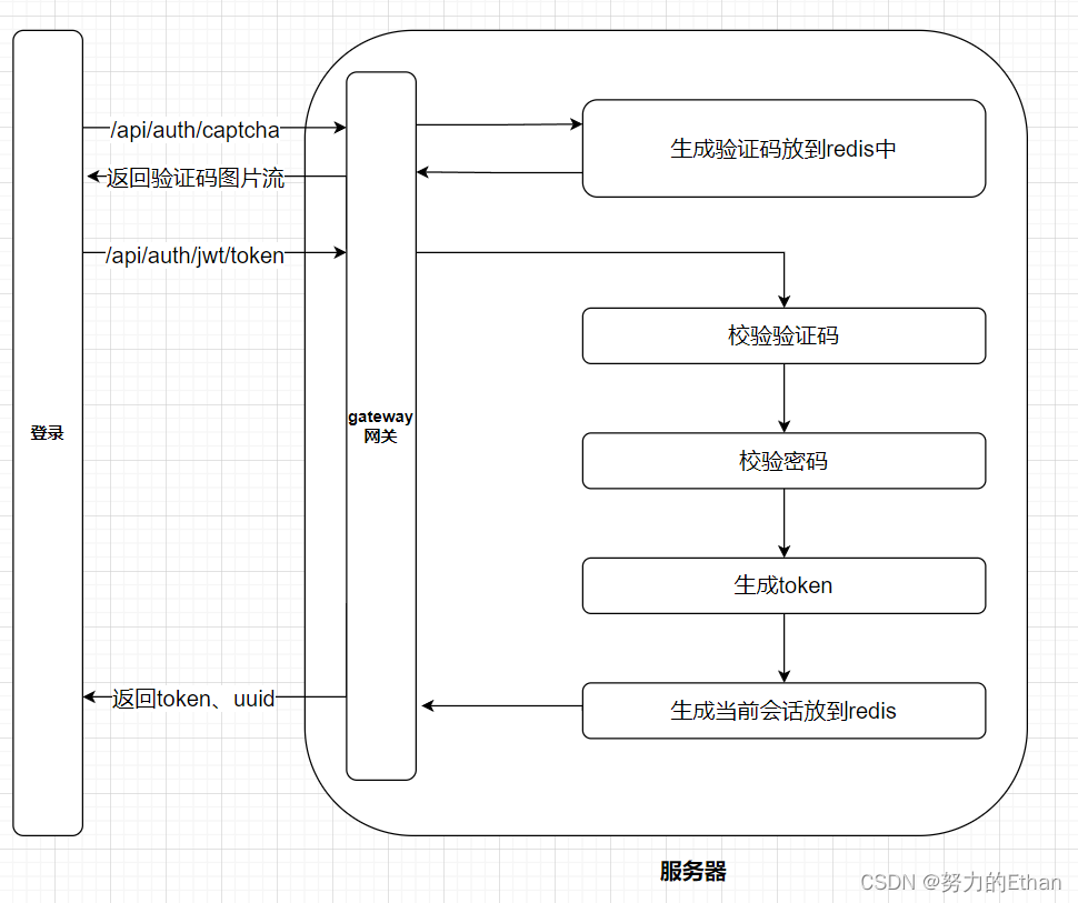 登录流程大致图