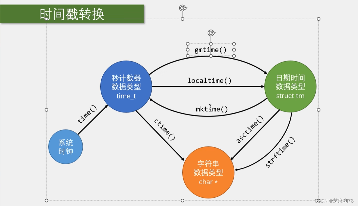 stm32f103c8t6学习笔记（学习B站up江科大自化协）-UNIX时间戳