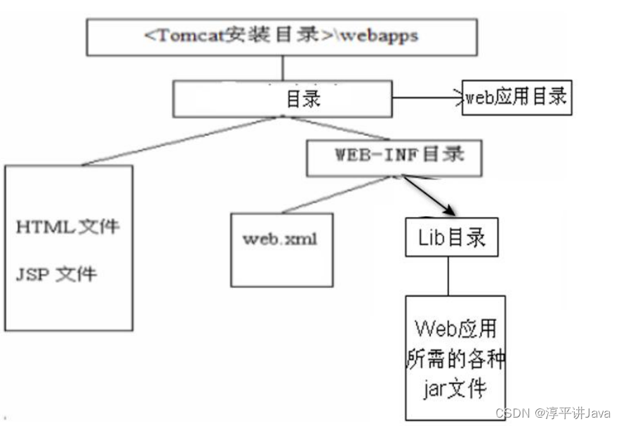 Tomcat<span style='color:red;'>要点</span><span style='color:red;'>总结</span>