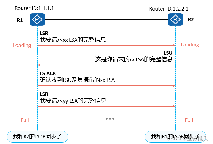 OSPF学习笔记（状态机）