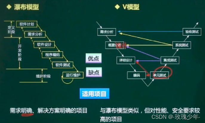 8.软件工程