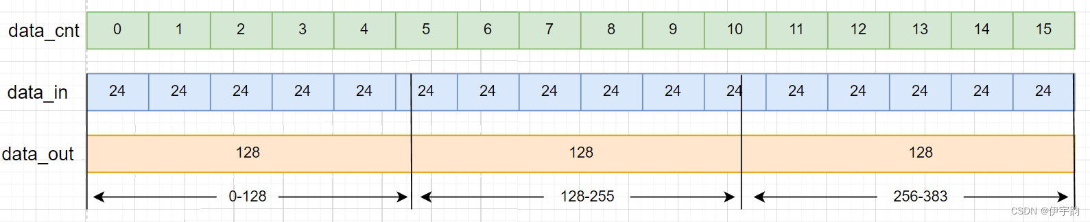 FPGA - Verilog题目： 非整数倍数据位宽转换24to128