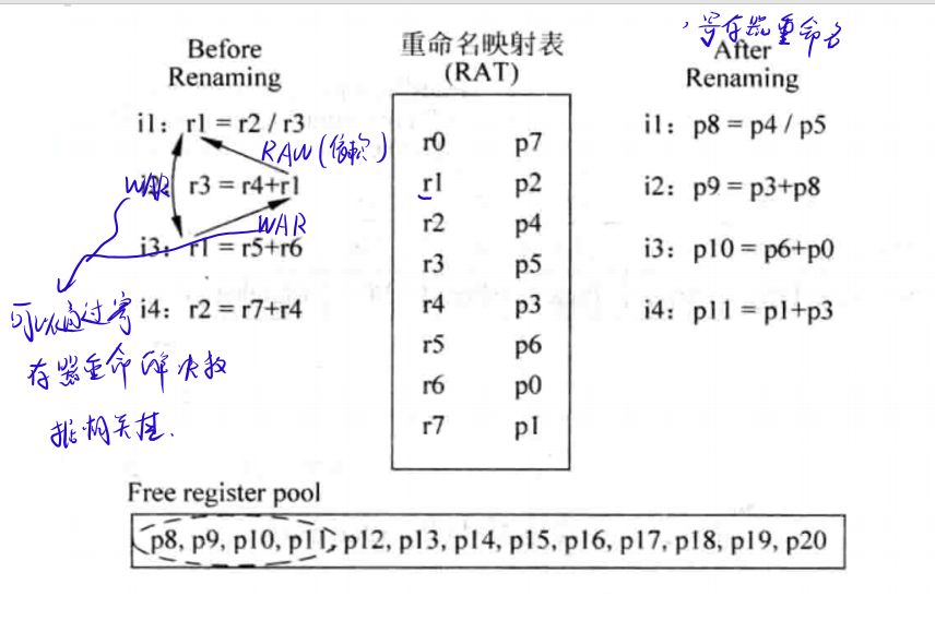 <span style='color:red;'>超标</span><span style='color:red;'>量</span><span style='color:red;'>处理器</span><span style='color:red;'>设计</span>：重排序缓存(ROB)