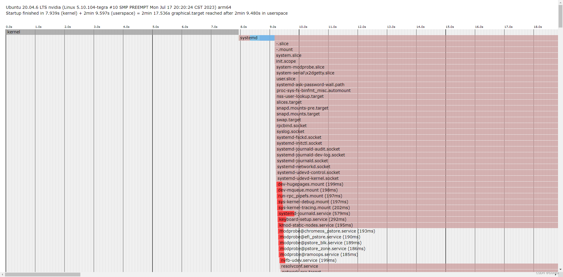 Ubuntu systemd-analyze命令（系统启动性能分析工具：分析系统启动时间，找出可能导致启动缓慢的原因）