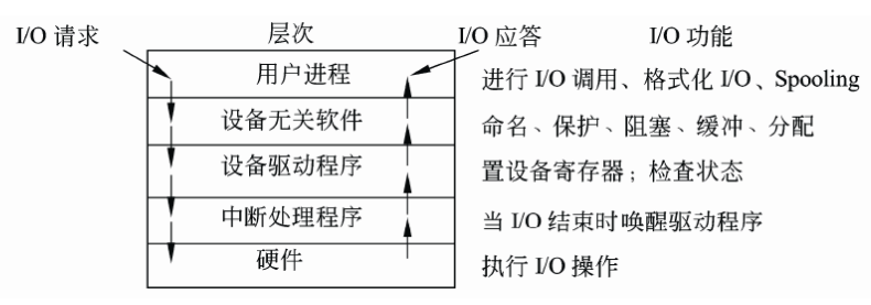 【软考】I/O系统<span style='color:red;'>的</span><span style='color:red;'>层次</span><span style='color:red;'>结构</span>