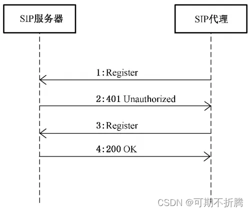 注册流程