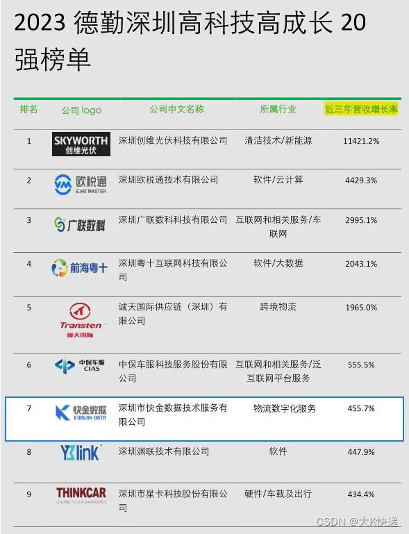 快金数据获评2023德勤深圳高科技高成长20强