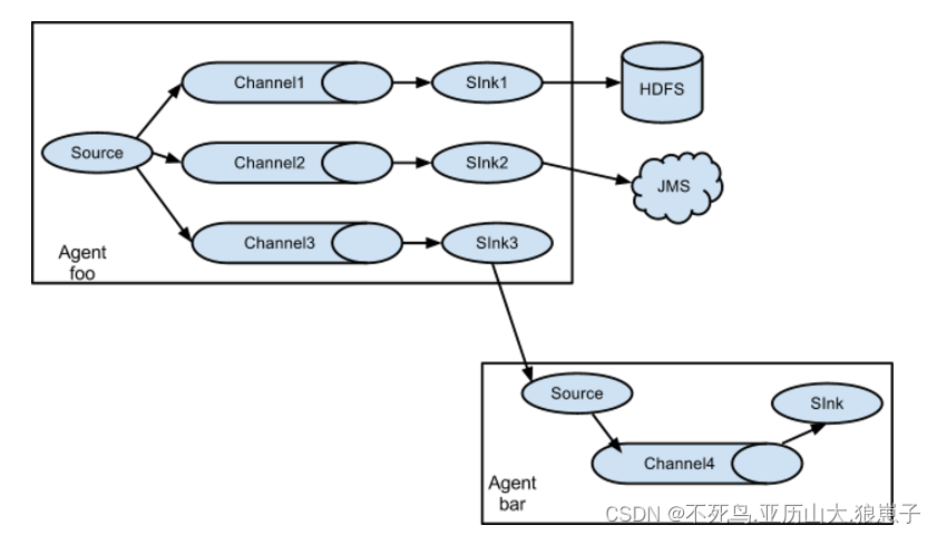 Apache Flume（5）：多个agent模型