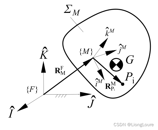 [足式机器人]Part3 机构运动学与动力学分析与建模 Ch00-3(2) 刚体的位形 Configuration of Rigid Body