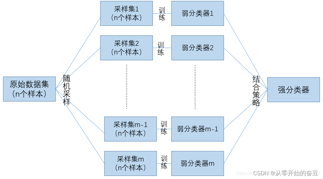 <span style='color:red;'>模式</span><span style='color:red;'>识别</span>与<span style='color:red;'>机器</span><span style='color:red;'>学习</span>（十一）：Bagging