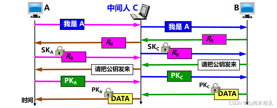 报文鉴别、实体鉴别