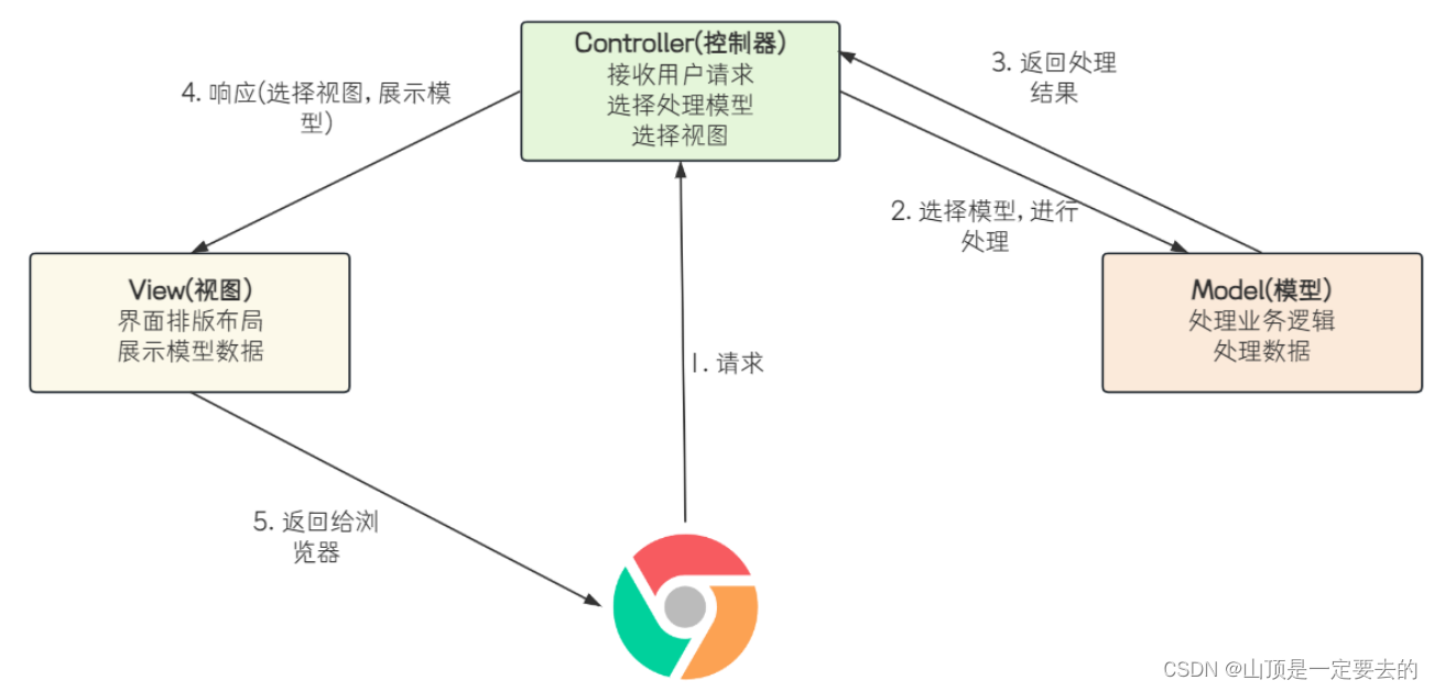 【Java EE】初识Spring Web MVC