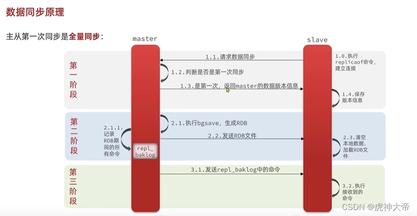 redis<span style='color:red;'>部署</span><span style='color:red;'>那</span><span style='color:red;'>点</span>事