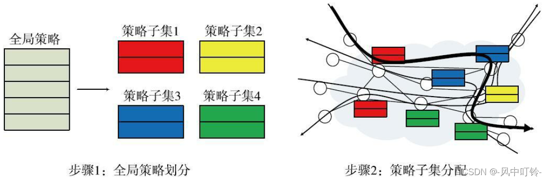 读书笔记-《软件定义安全》之一：SDN和NFV：下一代网络的变革