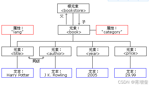 <span style='color:red;'>XML</span><span style='color:red;'>学习</span>及应用