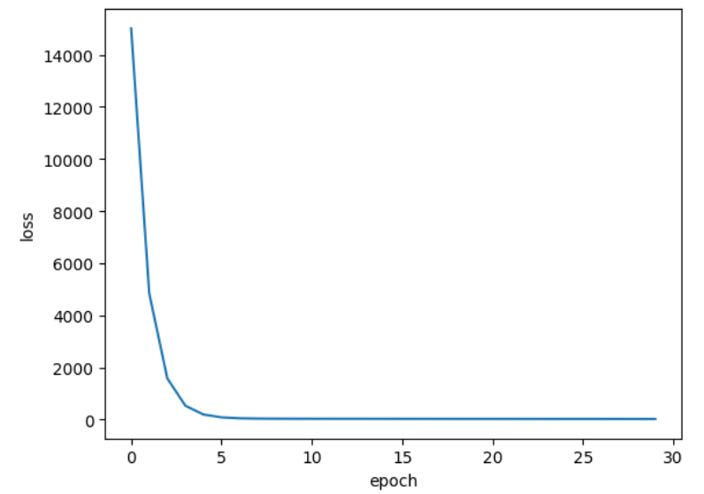 Python深度学习基于Tensorflow（2）Tensorflow基础