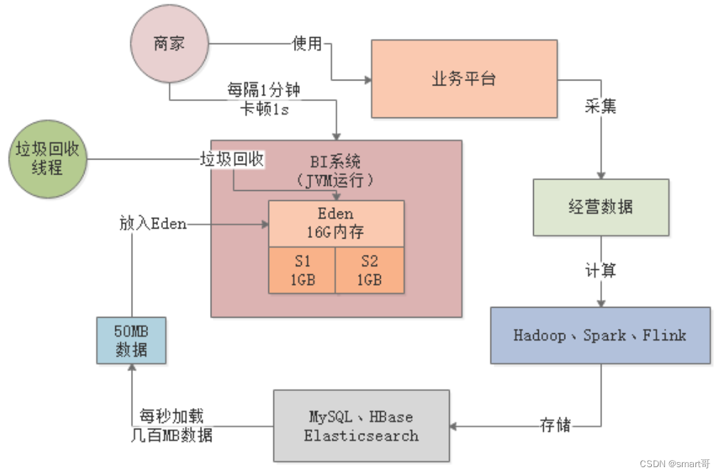 JVM实战（14）——Young GC调优