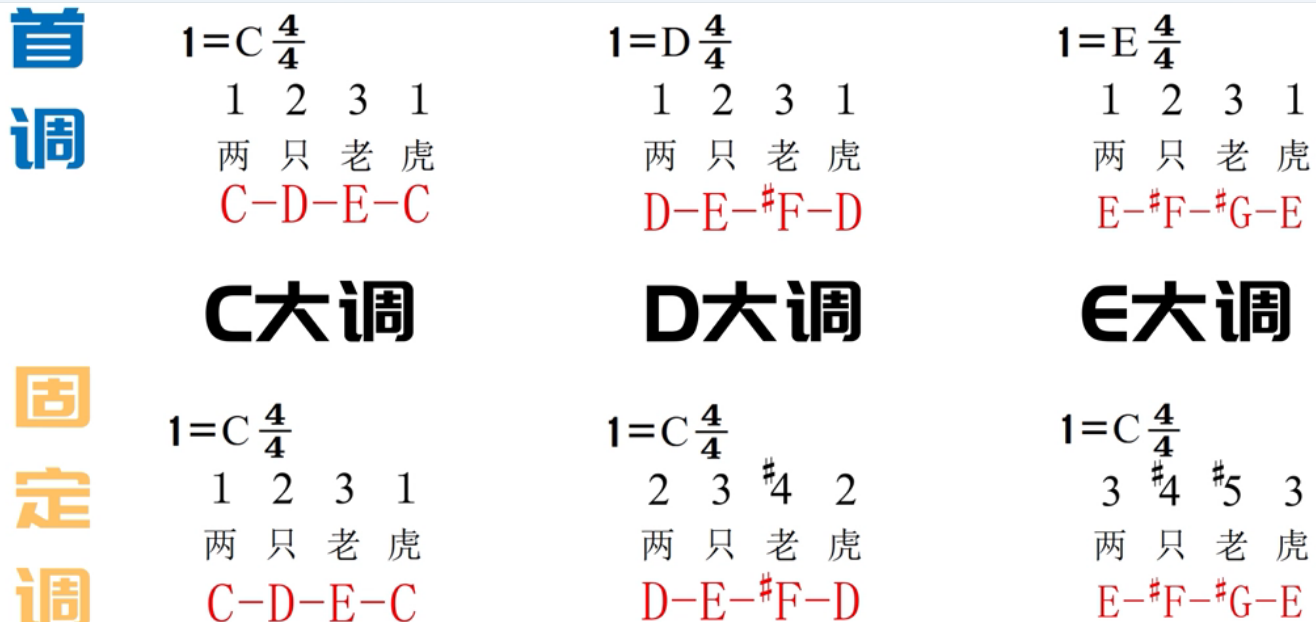 31.基础乐理-首调与固定调