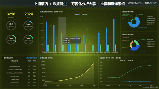 Python某城市酒店爬虫数据可视化分析和推荐查询系统