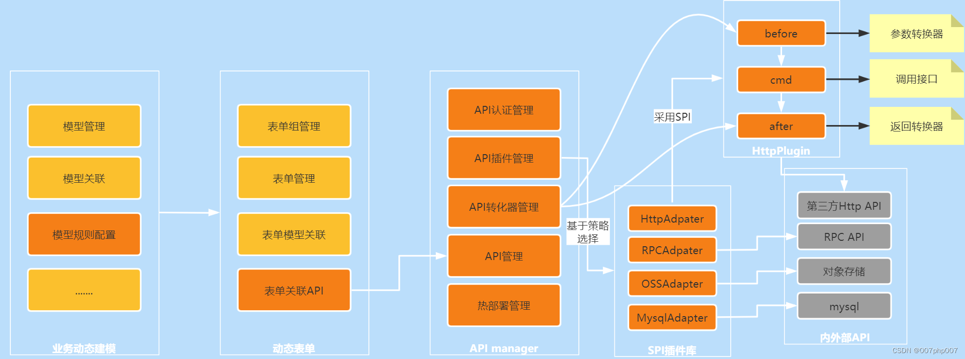 开放平台技术架构设计与实现的实战总结