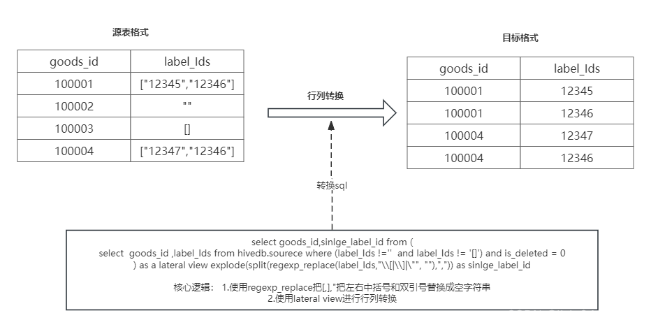 spark sql 转换字符串数组成多列结构