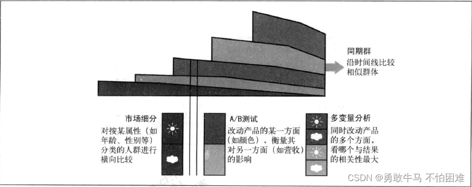 【数据分析】数据分析方法 | A/B测试与多变量分析