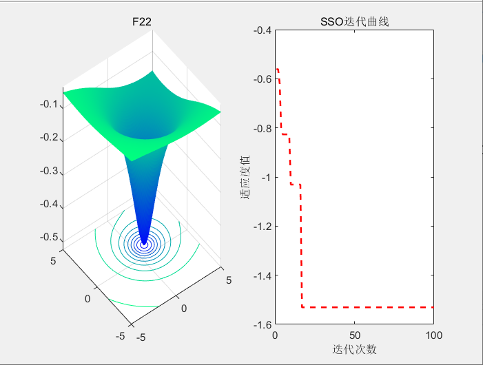 【智能算法】精子群算法（SSO)原理及实现