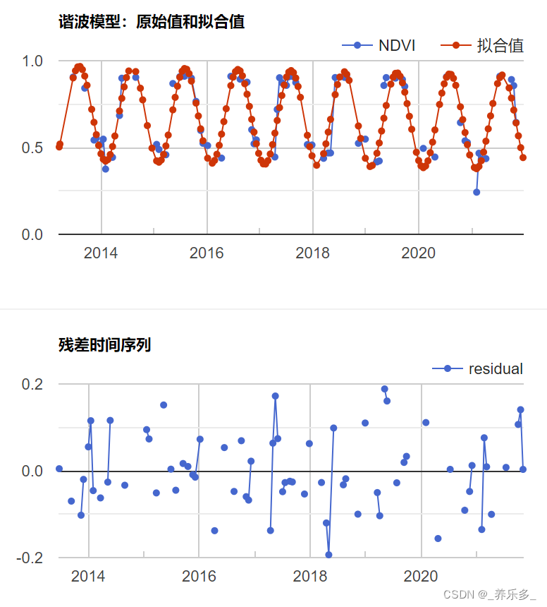 GEE：计算NDVI时间序列和谐波拟合曲线之间的残差时间序列