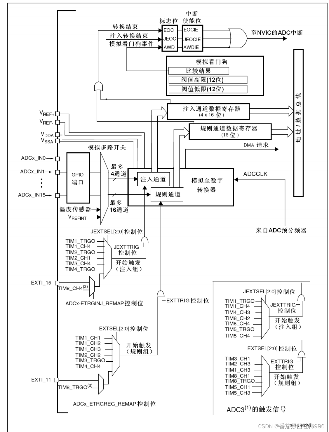 stm32f103vet6模数转换器adc