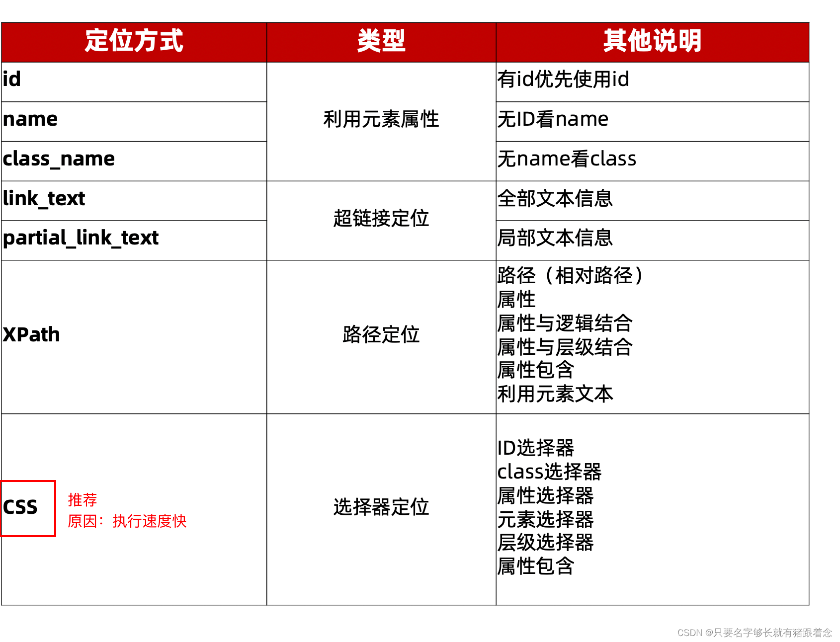 web自动化--元素定位之xpath和css