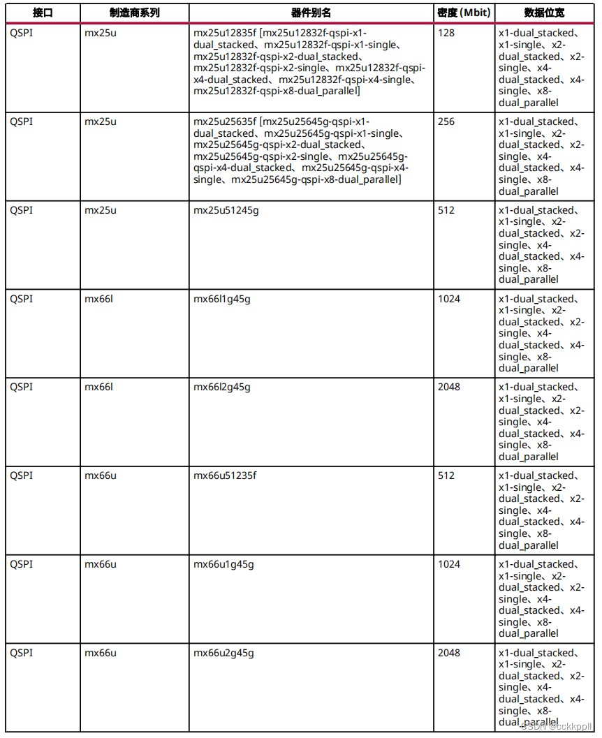 Zynq UltraScale+ MPSoC 配置存储器器件