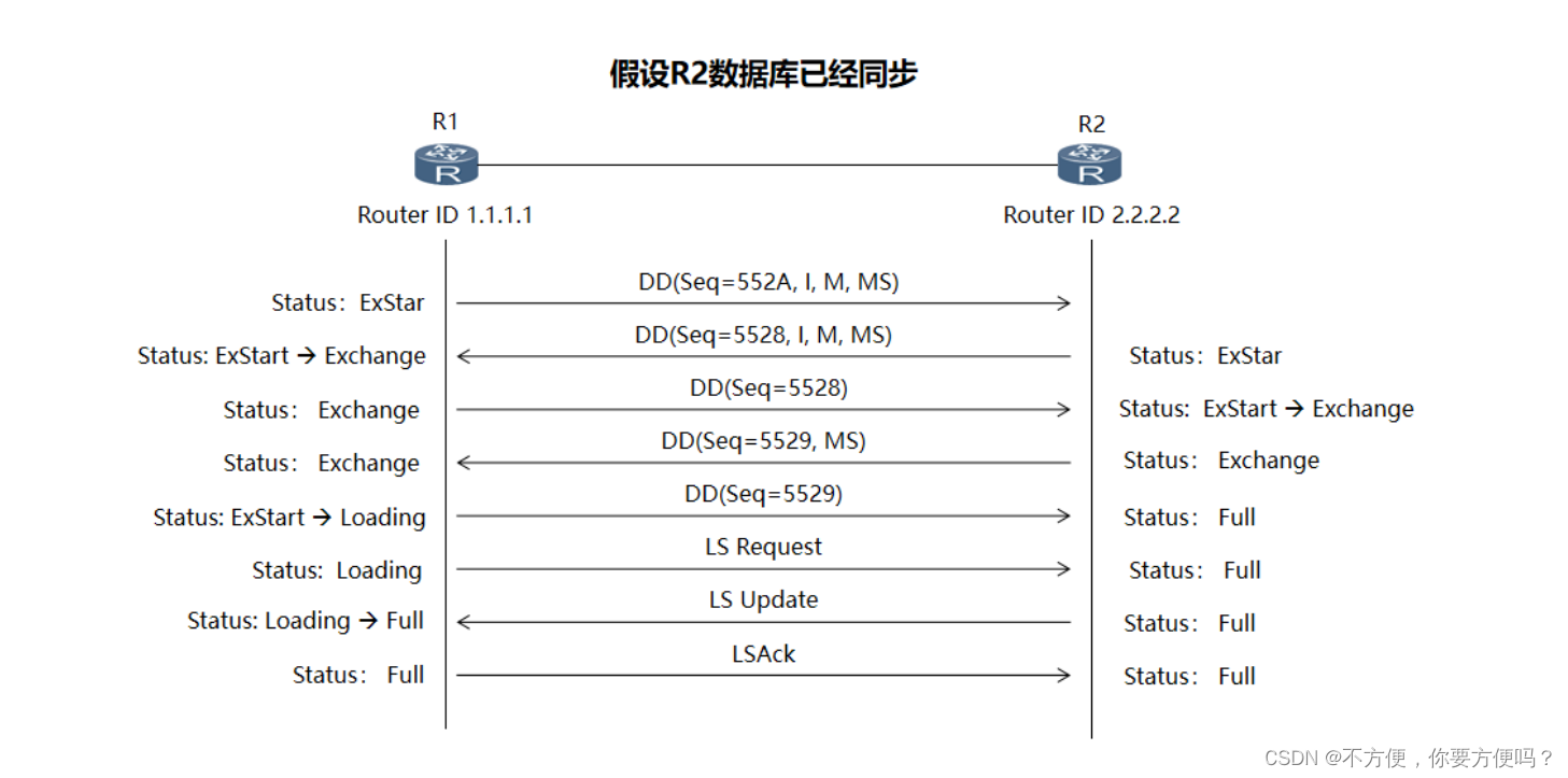 <span style='color:red;'>ospf</span> <span style='color:red;'>知识</span>总结
